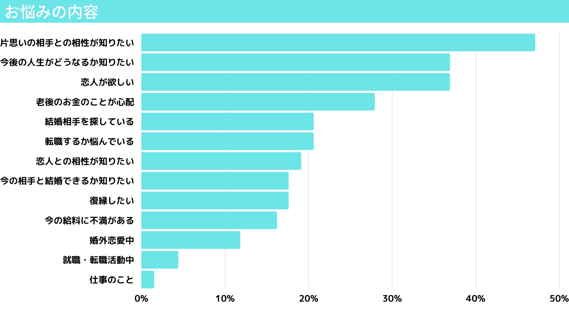 約半数が「片思いの相手との相性が知りたい」占いサイトで占いたい内容第1位！その解決法は？のサブ画像2