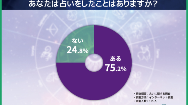 【タロットカード占いの資格を探すなら教室おけいこ見つけ隊】占いをしたことがある人の割合は『7割』以上！人気の高かった占いは…？のメイン画像