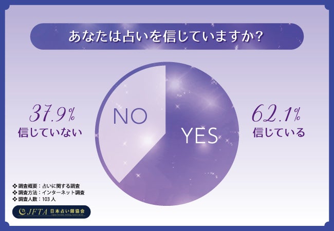 【西洋占星術資格の取得を目指すなら日本占い師協会】占いを信じている人の割合は6割超え！人気の高い占いは…？のサブ画像1