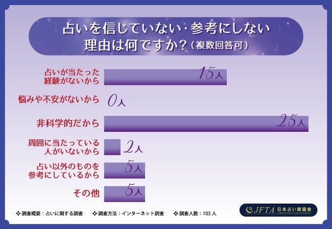 【西洋占星術資格の取得を目指すなら日本占い師協会】占いを信じている人の割合は6割超え！人気の高い占いは…？のサブ画像3