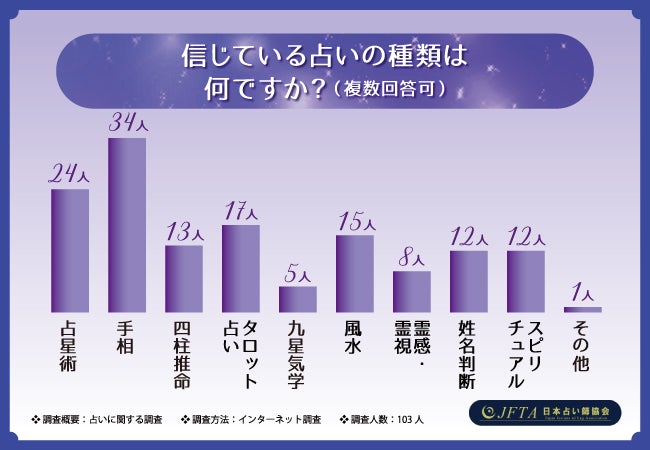 【西洋占星術資格の取得を目指すなら日本占い師協会】占いを信じている人の割合は6割超え！人気の高い占いは…？のサブ画像4