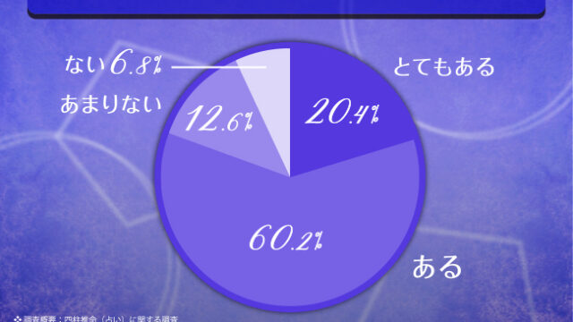 【四柱推命の資格取得なら日本占い師協会】四柱推命に興味がある方は80.6%！実際に経験した割合なども調査のメイン画像
